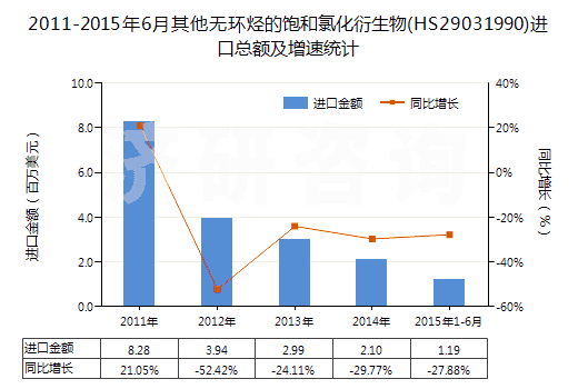 2011-2015年6月其他無環(huán)烴的飽和氯化衍生物(HS29031990)進(jìn)口總額及增速統(tǒng)計